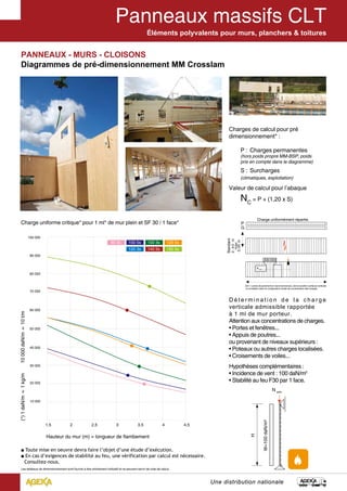 Éléments polyvalents pour murs, planchers & toitures 
Charges de calcul pour pré 
dimensionnement* : 
P : Charges permanentes 
(hors poids propre MM-BSP, poids 
pris en compte dans le diagramme) 
S : Surcharges 
(climatiques, exploitation) 
Valeur de calcul pour l’abaque 
NC = P + (1,20 x S) 
Charge uniformément répartie. 
DQ = Lames de parement en sens transversal, càd en position porteuse verticale. 
*à considérer selon la configuration locale de concentration des charges. 
P 
G 
Une distribution nationale 
Charge uniforme critique* pour 1 ml* de mur plein et SF 30 / 1 face* 
m 
t/10 ≈ m daN/000 10 m kg/1 ≈ m daN/1 (*) Hauteur du mur (m) = longueur de flambement 
■ Toute mise en oeuvre devra faire l’objet d’une étude d’exécution. 
■ En cas d’exigences de stabilité au feu, une vérification par calcul est nécessaire. 
Consultez-nous. 
Les tableaux de dimensionnement sont fournis à titre strictement indicatif et ne peuvent servir de note de calcul. Dé t e rmi n a t i o n d e l a c h a r g e 
verticale admissible rapportée 
à 1 ml de mur porteur. 
Attention aux concentrations de charges. 
• Portes et fenêtres... 
• Appuis de poutres... 
ou provenant de niveaux supérieurs : 
• Poteaux ou autres charges localisées. 
• Croisements de voiles... 
Hypothèses complémentaires : 
• Incidence de vent : 100 daN/m2. 
• Stabilité au feu F30 par 1 face. 
N adm. 
W=100 daN/m² 
H 
N adm. 
PANNEAUX - MURS - CLOISONS 
Diagrammes de pré-dimensionnement MM Crosslam 
Standard 
2 , 4 0 m 
max 
3,00 m 
1,5 2 2,5 3 3,5 4 4,5 
100 000 
90 000 
80 000 
70 000 
60 000 
50 000 
40 000 
30 000 
20 000 
10 000 
 