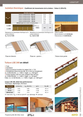Isolation thermique : Coefficient de transmission de la chaleur - Valeur U (W/m2K) 
Données courantes 
h Iso = 
Isolant complémentaire 160 mm 00,,1133 00,,1122 
Isolant complémentaire 120 mm 00,,1155 00,,1133 
Isolant complémentaire 80 mm 00,,1177 00,,1155 
Isolant complémentaire 60 mm 00,,1199 00,,1177 
Isolant complémentaire 40 mm 00,,2211 00,,1188 
élément seul sans isolant complémentaire 0,27 0,22 
200 240 
40 
41 
LIGNATUR® 
COMPOSANTS STRUCTURELS 
Résistance à la transmission thermique sur la 
surface intérieure : 
Rsi = 0,13 m2 K/W 
Isolant 
complémentaire 
Pose en chevron Pose en « panne » Toiture mono pente 
Coque LSE 240, détail des performances : 
Thermique, déphasage, phonique 
Toujours près de chez vous 
Résistance à la transmission thermique sur la 
surface extérieure : 
Rsi = 0,04 m2 K/W 
Toiture LSE 240 en détail 
1 Tuile 
2 Ventilation 
3 Sous-couverture ouverte à la vapeur (sd ≤ 1,0) 
4 Complément fibres de bois (80, 40, 0 mm) en complément 
λ = 0,040 W/(mK) - c = 1400 J / (kgK) - p = 160 kg/m3 
5 Coque lignatur 240 mm avec isolation fibre de bois 
λ = 0,040 W/(mK) - c = 1400 J / (kgK) - p = 55 kg/m3 
• Bois : λ = 0,130 W/(mK) - c = 1400 J / (kgK) - p = 500 kg/m3 
Valeurs Lambda : 
Bois de résineux λ = 0,130 W/(mK) 
Fibres de bois λ = 0,040 W/(mK) 
Fibre de bois U (W/(m2K)) U24 (W/(m2K)) φ (h) Rw (dB) 
80 mm 0,15 0,05 13,82 44 ± 4 
40 mm 0,18 0,09 11,43 42 ± 4 
élément seul 0,22 0,13 9,50 40 ± 4 
U = base calcul. U24 = U réel sur cycle 24 h. φ = déphasage. R = phonique 
 