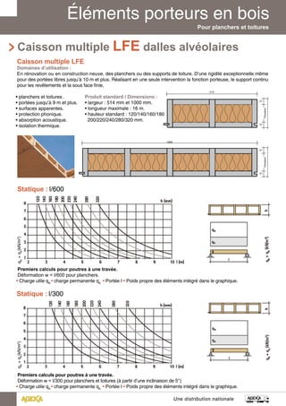 Pour planchers et toitures 
Caisson multiple LFE dalles alvéolaires 
Caisson multiple LFE 
Domaines d’utilisation : 
En rénovation ou en construction neuve, des planchers ou des supports de toiture. D’une rigidité exceptionnelle même 
pour des portées libres jusqu’à 10 m et plus. Réalisant en une seule intervention la fonction porteuse, le support continu 
pour les revêtements et la sous face finie, 
514 
• planchers et toitures . 
• portées jusqu’à 9 m et plus. 
• surfaces apparentes. 
• protection phonique. 
• absorption acoustique. 
• isolation thermique. 
Premiers calculs pour poutres à une travée. 
Déformation w = I/600 pour planchers. 
• Charge utile qN • charge permanente qA • Portée I • Poids propre des éléments intégré dans le graphique. 
Premiers calculs pour poutres à une travée. 
Déformation w = I/300 pour planchers et toitures (à partir d’une inclinaison de 5°) 
• Charge utile qN • charge permanente qA • Portée I • Poids propre des éléments intégré dans le graphique. 
Une distribution nationale 
Statique : l/600 
Statique : l/300 
1000 
Hauteur 
31 
31 
Produit standard / Dimensions : 
• largeur : 514 mm et 1000 mm. 
• longueur maximale : 16 m. 
• hauteur standard : 120/140/160/180 
200/220/240/280/320 mm. 
Hauteur 
31 
31 
 