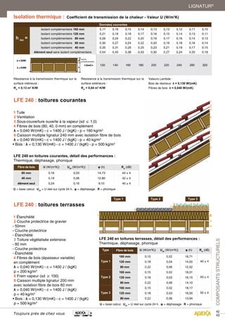 Données courantes 
h Iso = 
Isolant complémentaire 160 mm 000000000,,,,,,,,,111111111777777777 000000000,,,,,,,,,111111111666666666 000000000,,,,,,,,,111111111555555555 000000000,,,,,,,,,111111111444444444 000000000,,,,,,,,,111111111333333333 000000000,,,,,,,,,111111111333333333 000000000,,,,,,,,,111111111222222222 000000000,,,,,,,,,111111111111111111 000000000,,,,,,,,,111111111000000000 
Isolant complémentaire 120 mm 000000000,,,,,,,,,222222222111111111 000000000,,,,,,,,,111111111999999999 000000000,,,,,,,,,111111111888888888 000000000,,,,,,,,,111111111777777777 000000000,,,,,,,,,111111111666666666 000000000,,,,,,,,,111111111555555555 000000000,,,,,,,,,111111111444444444 000000000,,,,,,,,,111111111333333333 000000000,,,,,,,,,111111111111111111 
Isolant complémentaire 80 mm 00,,2266 00,,2244 0,22 0,20 00000,,,,,1111199999 00000,,,,,1111177777 00000,,,,,1111166666 00000,,,,,1111144444 00000,,,,,1111133333 
Isolant complémentaire 60 mm 0,30 0,27 0,24 0,22 0,20 0000,,,,11119999 0000,,,,11118888 0000,,,,11116666 0000,,,,11114444 
Isolant complémentaire 40 mm 00,,3355 00,,3311 0,28 0,25 00000,,,,,2222233333 00000,,,,,2222211111 00000,,,,,1111199999 00000,,,,,1111177777 00000,,,,,1111155555 
élément seul sans isolant complémentaire 00000,,,,,5555544444 00000,,,,,4444455555 00000,,,,,3333388888 00000,,,,,3333333333 00000,,,,,3333300000 0,27 0,24 0,20 0,18 
111122220000 111144440000 111166660000 111188880000 200 220 240 280 320 
42 
43 
LIGNATUR® 
LFE 240 : toitures courantes 
1 Tuile 
2 Ventilation 
3 Sous-couverture ouverte à la vapeur (sd ≤ 1,0) 
4 Fibres de bois (80, 40, 0 mm) en complément 
λ = 0,040 W/(mK) - c = 1400 J / (kgK) - p = 160 kg/m3 
6 Caisson multiple lignatur 240 mm avec isolation fibre de bois 
λ = 0,040 W/(mK) - c = 1400 J / (kgK) - p = 40 kg/m3 
• Bois : λ = 0,130 W/(mK) - c = 1400 J / (kgK) - p = 500 kg/m3 
Fibre de bois U (W/(m2K)) U24 (W/(m2K)) φ (h) Rw (dB) 
80 mm 0,16 0,03 14,73 44 ± 4 
40 mm 0,19 0,06 12,80 42 ± 4 
élément seul 0,24 0,16 9,10 40 ± 4 
Toujours près de chez vous 
COMPOSANTS STRUCTURELS 
Isolation thermique : Coefficient de transmission de la chaleur - Valeur U (W/m2K) 
Résistance à la transmission thermique sur la 
surface intérieure : 
Rsi = 0,13 m2 K/W 
Résistance à la transmission thermique sur la 
surface extérieure : 
Rsi = 0,04 m2 K/W 
Valeurs Lambda : 
Bois de résineux λ = 0,130 W/(mK) 
Fibres de bois λ = 0,040 W/(mK) 
LFE 240 : toitures terrasses 
1 Étanchéité 
2 Couche protectrice de gravier 
- 50mm 
- Couche protectrice 
- Étanchéité 
3 Toiture végétalisée extensive 
- 80 mm 
- Couche protectrice 
- Étanchéité 
4 Fibres de bois (épaisseur variable) 
en complément 
λ = 0,040 W/(mK) - c = 1400 J / (kgK) 
p = 200 kg/m3 
6 Frein vapeur (sd ≥ 100) 
8 Caisson multiple lignatur 200 mm 
avec isolation fibre de bois 80 mm 
λ = 0,040 W/(mK) - c = 1400 J / (kgK) 
p = 40 kg/m3 
• Bois : λ = 0,130 W/(mK) - c = 1400 J / (kgK) 
p = 500 kg/m3 
Type 1 Type 2 Type 3 
Type Fibre de bois U (W/(m2K)) U24 (W/(m2K)) φ (h) Rw (dB) 
Type 1 
160 mm 0,15 0,02 16,71 
120 mm 0,18 00,,0044 1144,,5555 40 ± 4 
80 mm 0,22 00,,0066 1122,,5522 
Type 2 
160 mm 0,15 0,02 18,31 
120 mm 0,18 00,,0033 1166,,1155 50 ± 4 
80 mm 0,22 00,,0066 1144,,1100 
Type 3 
160 mm 0,15 0,02 18,17 
120 mm 0,18 00,,0033 1166,,0000 50 ± 4 
80 mm 0,22 00,,0066 1133,,9944 
LFE 240 en toitures courantes, détail des performances : 
Thermique, déphasage, phonique 
LFE 240 en toitures terrasses, détail des performances : 
Thermique, déphasage, phonique 
Isolant 
complémentaire 
U = base calcul. U24 = U réel sur cycle 24 h. φ = déphasage. R = phonique 
U = base calcul. U24 = U réel sur cycle 24 h. φ = déphasage. R = phonique 
 