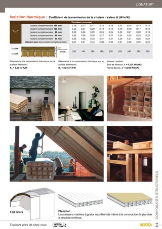 COMPOSANTS STRUCTURELS 
44 
45 
LIGNATUR® 
Isolation thermique : Coefficient de transmission de la chaleur - Valeur U (W/m2K) 
Toit cintré Plancher : 
Les caissons madriers Lignatur se prêtent de même à la construction de plancher 
à structure continue. 
Résistance à la transmission thermique sur la 
surface intérieure : 
Rsi = 0,13 m2 K/W 
Résistance à la transmission thermique sur la 
surface extérieure : 
Rsi = 0,04 m2 K/W 
Valeurs Lambda : 
Bois de résineux λ = 0,130 W/(mK) 
Fibres de bois λ = 0,040 W/(mK) 
Toujours près de chez vous 
Données courantes 
h Iso = 
Isolant complémentaire 160 mm 000000000,,,,,,,,,111111111888888888 000000000,,,,,,,,,111111111777777777 000000000,,,,,,,,,111111111777777777 000000000,,,,,,,,,111111111666666666 000000000,,,,,,,,,111111111666666666 000000000,,,,,,,,,111111111555555555 000000000,,,,,,,,,111111111555555555 000000000,,,,,,,,,111111111444444444 000000000,,,,,,,,,111111111444444444 
Isolant complémentaire 120 mm 0,22 0,21 0,20 000000,,,,,,111111999999 000000,,,,,,111111999999 000000,,,,,,111111888888 000000,,,,,,111111888888 000000,,,,,,111111777777 000000,,,,,,111111666666 
Isolant complémentaire 80 mm 0,28 0,26 0,25 00,,2244 00,,2244 0,22 0,21 0,20 0,19 
Isolant complémentaire 60 mm 00,,3333 00,,3300 0,28 0,27 0,27 0,25 00,,2244 00,,2233 0,22 
Isolant complémentaire 40 mm 00000,,,,,3333399999 00000,,,,,3333366666 00000,,,,,3333333333 00000,,,,,3333311111 00000,,,,,3333311111 0,28 0,27 00,,2266 00,,2244 
élément seul sans isolant complémentaire 000000,,,,,,666666111111 000000,,,,,,555555111111 000000,,,,,,444444444444 000000,,,,,,333333999999 000000,,,,,,333333555555 000000,,,,,,333333111111 0,28 0,25 0,22 
111122220000 111144440000 111166660000 111188880000 200 220 240 280 320 
Isolant 
complémentaire 
 