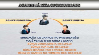 SIMULAÇÃO DE GANHOS NO PRIMEIRO MÊS:
VOCÊ VENDE 10 KIT OURO E GANHA:
BÔNUS VENDA DIRETA: R$1.000,00
BÔNUS TOP PLUS: R$1.000,00
BÔNUS BINÁRIO (POR 5 PARES): R$500,00
MÉDIA DE GANHOS NO PRIMEIRO MÊS: R$2.500,00
O PODER DA DUPLICAÇÃO
 