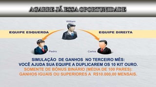 SIMULAÇÃO DE GANHOS NO TERCEIRO MÊS:
VOCÊ AJUDA SUA EQUIPE A DUPLICAREM OS 10 KIT OURO.
SOMENTE DE BÔNUS BINÁRIO (MÉDIA DE 100 PARES):
GANHOS IGUAIS OU SUPERIORES A R$10.000,00 MENSAIS.
O PODER DA DUPLICAÇÃO
 