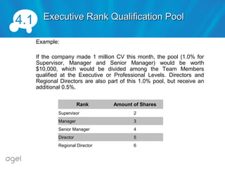 Executive Rank Qualification PoolExecutive Rank Qualification Pool4.1
Example:
If the company made 1 million CV this month, the pool (1.0% for
Supervisor, Manager and Senior Manager) would be worth
$10,000, which would be divided among the Team Members
qualified at the Executive or Professional Levels. Directors and
Regional Directors are also part of this 1.0% pool, but receive an
additional 0.5%.
Rank Amount of Shares
Supervisor 2
Manager 3
Senior Manager 4
Director 5
Regional Director 6
 