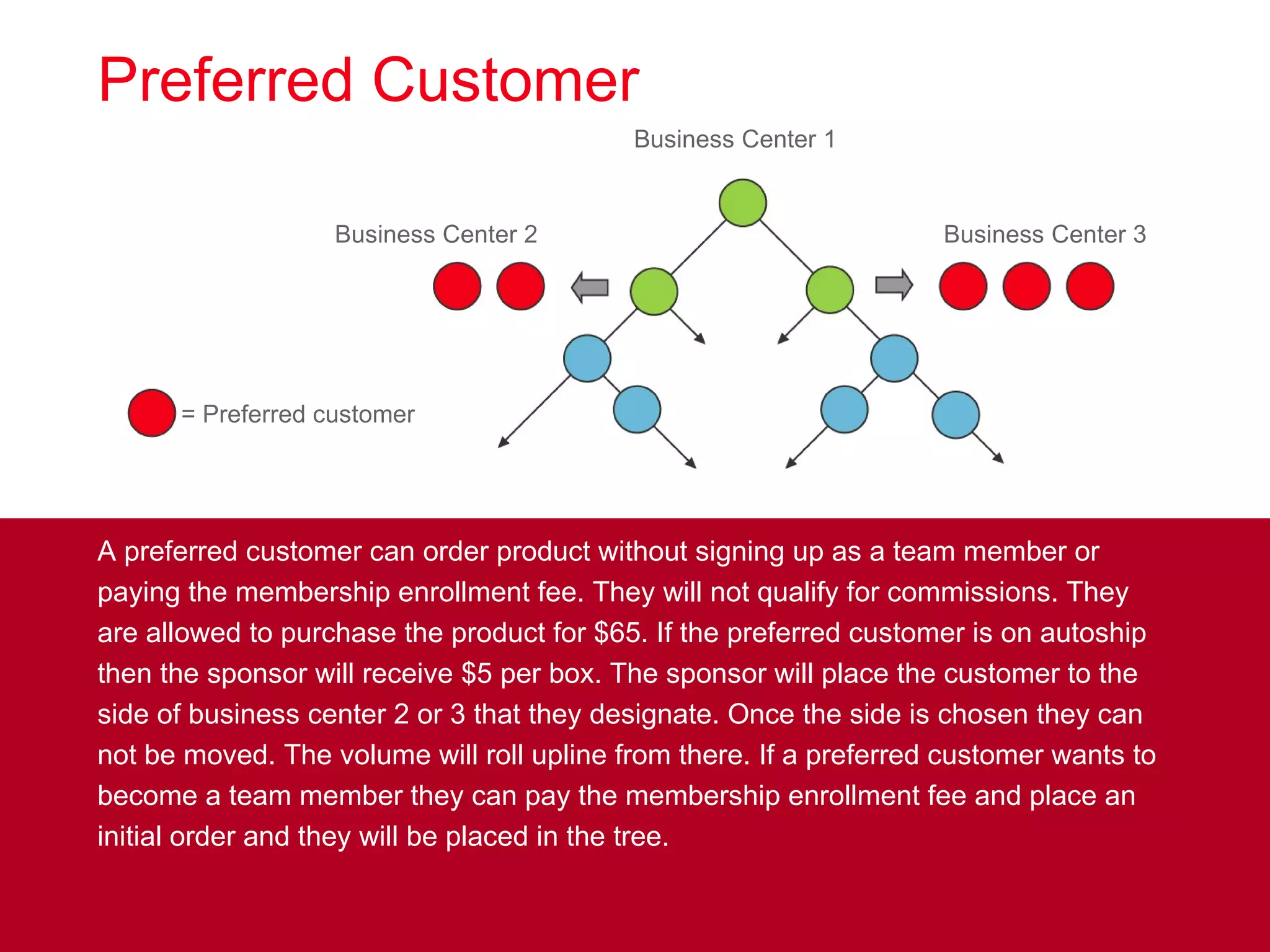 A preferred customer can order product without signing up as a team member or paying the membership enrollment fee. They will not qualify for commissions. They are allowed to purchase the product for $65. If the preferred customer is on autoship then the sponsor will receive $5 per box. The sponsor will place the customer to the side of business center 2 or 3 that they designate. Once the side is chosen they can not be moved. The volume will roll upline from there. If a preferred customer wants to become a team member they can pay the membership enrollment fee and place an initial order and they will be placed in the tree.  Preferred Customer Business Center 1 Business Center 2 Business Center 3 = Preferred customer 