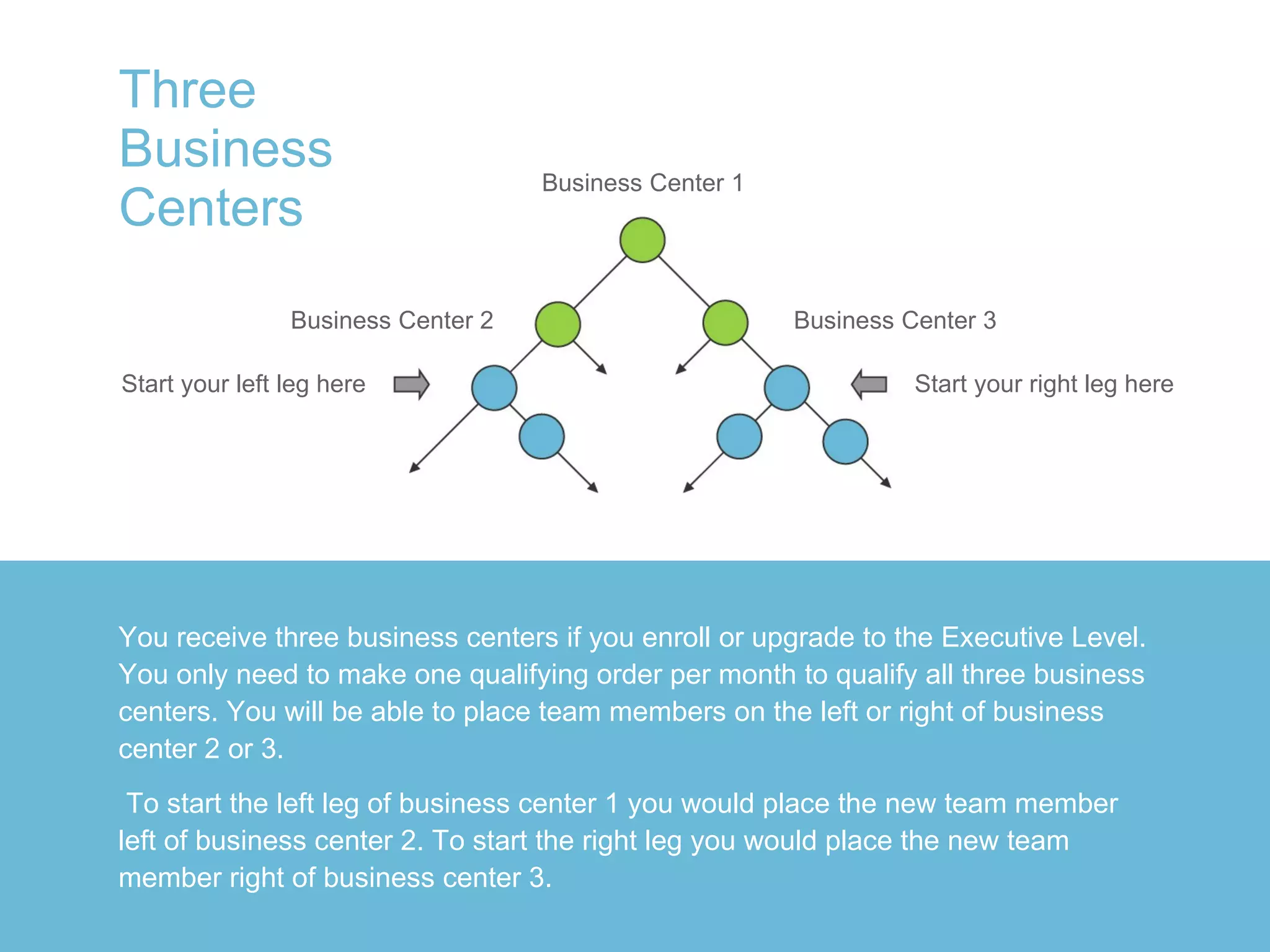 Three  Business Centers You receive three business centers if you enroll or upgrade to the Executive Level. You only need to make one qualifying order per month to qualify all three business centers. You will be able to place team members on the left or right of business center 2 or 3.  To start the left leg of business center 1 you would place the new team member left of business center 2. To start the right leg you would place the new team member right of business center 3. Business Center 1 Business Center 2 Business Center 3 Start your right leg here Start your left leg here 