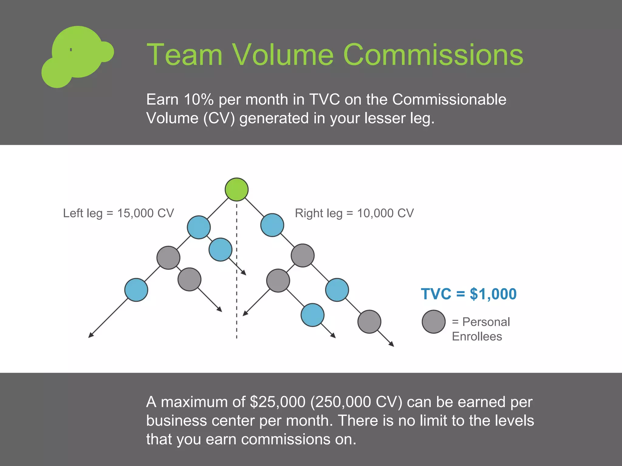 Team Volume Commissions Right leg = 10,000 CV Left leg = 15,000 CV = Personal Enrollees TVC = $1,000 A maximum of $25,000 (250,000 CV) can be earned per business center per month. There is no limit to the levels that you earn commissions on.  Earn 10% per month in TVC on the Commissionable Volume (CV) generated in your lesser leg. 7 