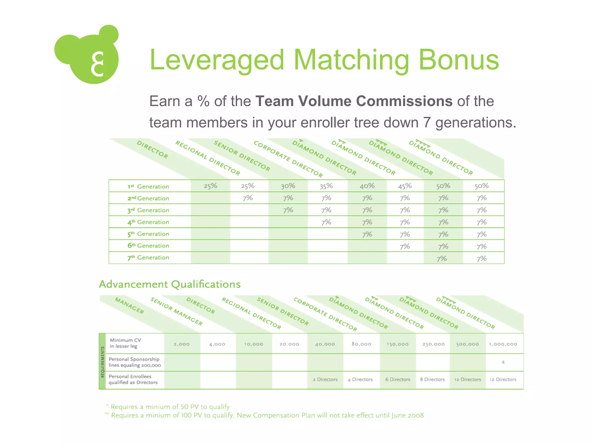 Leveraged Matching Bonus Earn a % of the  Team Volume Commissions  of the team members in your enroller tree down 7 generations. 8 
