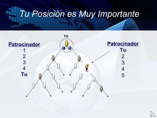 Tu Posición es Muy Importante Patrocinador 1 2 3 4 Tu Patrocinador Tu 2 3 4 5 TU 