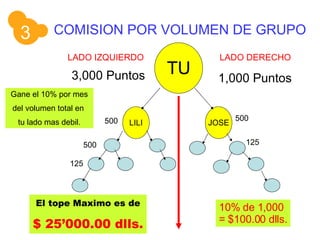 COMISION POR VOLUMEN DE GRUPO El tope Maximo es de $ 25’000.00 dlls.   Gane el 10% por mes del volumen total en  tu lado mas debil. LADO IZQUIERDO LADO DERECHO 3,000 Puntos 1,000 Puntos 10% de 1,000 = $100.00 dlls. 3 TU LILI JOSE 500 500 125 500 125 