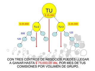 CON TRES CENTROS DE NEGOCIOS,PUEDES LLEGAR A GANAR HASTA  $ 75,000.00 dlls.  POR MES DE TUS  COMISIONES POR VOLUMEN DE GRUPO. TU TU-2 TU-3 500 125 125 $ 25,000 $ 25,000 $ 25,000 