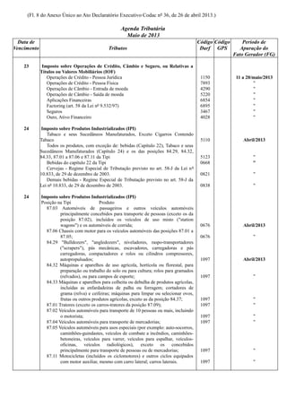 (Fl. 8 do Anexo Único ao Ato Declaratório Executivo Codac nº 36, de 26 de abril 2013.)
Agenda Tributária
Maio de 2013
Data de
Vencimento Tributos
Código
Darf
Código
GPS
Período de
Apuração do
Fato Gerador (FG)
23 Imposto sobre Operações de Crédito, Câmbio e Seguro, ou Relativas a
Títulos ou Valores Mobiliários (IOF)
Operações de Crédito - Pessoa Jurídica 1150 11 a 20/maio/2013
Operações de Crédito - Pessoa Física 7893 "
Operações de Câmbio - Entrada de moeda 4290 "
Operações de Câmbio - Saída de moeda 5220 "
Aplicações Financeiras 6854 "
Factoring (art. 58 da Lei nº 9.532/97) 6895 "
Seguros 3467 "
Ouro, Ativo Financeiro 4028 "
24 Imposto sobre Produtos Industrializados (IPI)
Tabaco e seus Sucedâneos Manufaturados, Exceto Cigarros Contendo
Tabaco 5110 Abril/2013
Todos os produtos, com exceção de: bebidas (Capítulo 22), Tabaco e seus
Sucedâneos Manufaturados (Capítulo 24) e os das posições 84.29, 84.32,
84.33, 87.01 a 87.06 e 87.11 da Tipi 5123 "
Bebidas do capítulo 22 da Tipi 0668 "
Cervejas - Regime Especial de Tributação previsto no art. 58-J da Lei nº
10.833, de 29 de dezembro de 2003. 0821 "
Demais bebidas - Regime Especial de Tributação previsto no art. 58-J da
Lei nº 10.833, de 29 de dezembro de 2003. 0838 "
24 Imposto sobre Produtos Industrializados (IPI)
Posição na Tipi Produto
87.03 Automóveis de passageiros e outros veículos automóveis
principalmente concebidos para transporte de pessoas (exceto os da
posição 87.02), incluídos os veículos de uso misto ("station
wagons") e os automóveis de corrida; 0676 Abril/2013
87.06 Chassis com motor para os veículos automóveis das posições 87.01 a
87.05; 0676 "
84.29 "Bulldozers", "angledozers", niveladores, raspo-transportadores
("scrapers"), pás mecânicas, escavadores, carregadoras e pás
carregadoras, compactadores e rolos ou cilindros compressores,
autopropulsados; 1097 Abril/2013
84.32 Máquinas e aparelhos de uso agrícola, hortícola ou florestal, para
preparação ou trabalho do solo ou para cultura; rolos para gramados
(relvados), ou para campos de esporte; 1097 "
84.33 Máquinas e aparelhos para colheita ou debulha de produtos agrícolas,
incluídas as enfardadeiras de palha ou forragem; cortadores de
grama (relva) e ceifeiras; máquinas para limpar ou selecionar ovos,
frutas ou outros produtos agrícolas, exceto as da posição 84.37; 1097 "
87.01 Tratores (exceto os carros-tratores da posição 87.09); 1097 "
87.02 Veículos automóveis para transporte de 10 pessoas ou mais, incluindo
o motorista; 1097 "
87.04 Veículos automóveis para transporte de mercadorias; 1097 "
87.05 Veículos automóveis para usos especiais (por exemplo: auto-socorros,
caminhões-guindastes, veículos de combate a incêndios, caminhões-
betoneiras, veículos para varrer, veículos para espalhar, veículos-
oficinas, veículos radiológicos), exceto os concebidos
principalmente para transporte de pessoas ou de mercadorias; 1097 "
87.11 Motocicletas (incluídos os ciclomotores) e outros ciclos equipados
com motor auxiliar, mesmo com carro lateral; carros laterais. 1097 "
 