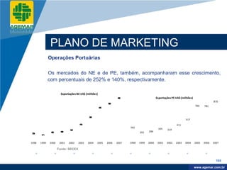 Company
LOGO




                    PLANO DE MARKETING
                    Operações Portuárias


                    Os mercados do NE e de PE, também, acompanharam esse crescimento,
                    com percentuais de 252% e 140%, respectivamente.

                             Exportações NE US$ (milhões)
                                                                                                  Exportações PE US$ (milhões)




                                                                      6
                                                                      8
                                                                      0
                                                                      3
                                                                      1
                                                                      .
                                                                                                                                               870


                                                               9
                                                               2
                                                               6
                                                               1
                                                               .
                                                                                                                                 786    781
                                                        6
                                                        5
                                                        0
                                                        1
                                                        .
                                                 3
                                                 4
                                                 0
                                                 8
                                                 .




                                                                                                                        517

                                                                                                                 411
                                          2
                                          1
                                          6
                                          .




                                                                             362
                                                                                                   335    319
                                   5
                                   6
                                   4




                                                                                           284
                                   .




                                                                                    265
                            7
                            8
                            1
                            4
                    6
                    2
                    0
                    4

                            .
                    .
      0
      2
      7
      3
      .

             5
             3
             .




      1998   1999   2000    2001   2002   2003   2004   2005   2006   2007   1998   1999   2000    2001   2002   2003   2004     2005   2006   2007

                           Fonte: SECEX


                                                                                                                                                 104

                                                                                                                                  www.company.com
                                                                                                                                 www.agemar.com.br
 