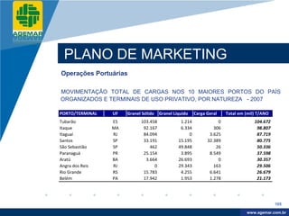 Company
LOGO




            PLANO DE MARKETING
          Operações Portuárias

          MOVIMENTAÇÃO TOTAL DE CARGAS NOS 10 MAIORES PORTOS DO PAÍS
          ORGANIZADOS E TERMINAIS DE USO PRIVATIVO, POR NATUREZA - 2007

          PORTO/TERMINAL   UF   Granel Sólido   Granel Líquido    Carga Geral    Total em (mil) T/ANO
          Tubarão          ES         103.458             1.214              0                104.672
          Itaque           MA          92.167             6.334            306                 98.807
          Itaguaí          RJ          84.094                 0          3.625                 87.719
          Santos           SP          33.191            15.195         32.389                 80.775
          São Sebastião    SP             462            49.848             26                 50.336
          Paranaguá        PR          25.154             3.895          8.549                 37.598
          Aratú            BA           3.664            26.693              0                 30.357
          Angra dos Reis   RJ               0            29.343            163                 29.506
          Rio Grande       RS          15.783             4.255          6.641                 26.679
          Belém            PA          17.942             1.953          1.278                 21.173




                                                                                                        105

                                                                                           www.company.com
                                                                                          www.agemar.com.br
 