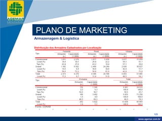Company
LOGO




           PLANO DE MARKETING
          Armazenagem & Logística

          Distribuição dos Armazéns Cadastrados por Localização




          Fonte: CONAB


                                                                              125

                                                                   www.company.com
                                                                  www.agemar.com.br
 