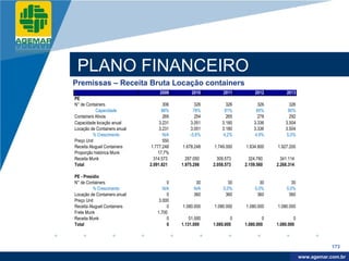 Company
LOGO




           PLANO FINANCEIRO
          Premissas – Receita Bruta Locação containers
                                             2009         2010         2011         2012         2013
          PE
          N° de Containers                     306          326         326          326          326
                     Capacidade               88%          78%         81%          85%          90%
          Containers Ativos                    269          254         265          278          292
          Capacidade locação anual           3.231       3.051        3.180        3.336        3.504
          Locação de Containers anual        3.231       3.051        3.180        3.336        3.504
                    % Crescimento              N/A       -5,6%        4,2%         4,9%         5,0%
          Preço Unit                           550
          Receita Aluguel Containers     1.777.248   1.678.248    1.749.000    1.834.800    1.927.200
          Proporção histórica Munk          17,7%
          Receita Munk                    314.573      297.050      309.573      324.760      341.114
          Total                         2.091.821    1.975.298    2.058.573    2.159.560    2.268.314

          PE - Presídio
          N° de Containers                       0          30            30           30           30
                    % Crescimento              N/A         N/A         0,0%         0,0%         0,0%
          Locação de Containers anual            0         360          360          360          360
          Preço Unit                         3.000
          Receita Aluguel Containers             0   1.080.000    1.080.000    1.080.000    1.080.000
          Frete Munk                        1.700
          Receita Munk                           0       51.000            0            0            0
          Total                                  0   1.131.000    1.080.000    1.080.000    1.080.000



                                                                                                                     173

                                                                                                          www.company.com
                                                                                                         www.agemar.com.br
 