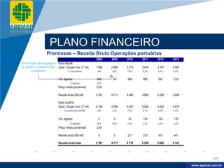 Company
LOGO




                       PLANO FINANCEIRO
                     Premissas – Receita Bruta Operações portuárias
                                                           2008    2009    2010    2011    2012    2013
   Em função da dragagem Porto Recife
   do porto + o retorno dos Quan. Cargas mov. (T mil)      1.992   2.988   3.215   3.476   3.767   4.082
          containers               % crescimento            N/A    50%     7,6%    8,2%    8,4%    8,4%


                              Vol. Agemar                  498     747     804     869     942     1.021
                                        % Agemar           25%
                              Preço médio ponderado        5,58

                              Receita bruta (R$ mil)       2.781   4.171   4.488   4.852   5.258   5.698

                              Porto SUAPE
                              Quan. Cargas mov. (T mil)    4.159   4.300   4.627   5.002   5.422   5.878
                                   % crescimento (2xPIB)    N/A    3,4%    7,6%    8,1%    8,4%    8,4%


                              Vol. Agemar                   0       0       93     150     163     176
                                        % Agemar            N/A    0,0%    2,0%    3,0%    3,0%    3,0%
                              Preço médio ponderado        2,50

                              Receita bruta (R$ mil)        0       0      231     375     407     441

                              Receita bruta total          2.781   4.171   4.719   5.226   5.665   6.141




                                                                                                                       177

                                                                                                            www.company.com
                                                                                                           www.agemar.com.br
 