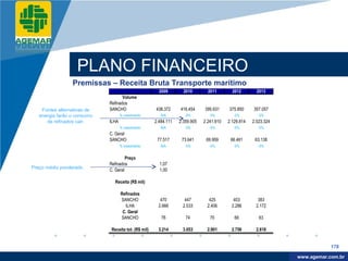 Company
LOGO




                      PLANO FINANCEIRO
                    Premissas – Receita Bruta Transporte marítimo
                                                           2009        2010        2011        2012        2013
                                       Volume
                                Refinados
       Fontes alternativas de   SANCHO                   438.372     416.454     395.631     375.850     357.057
      energia farão o consumo          % crescimento        N/A         -5%         -5%         -5%         -5%
         de refinados cair.     ILHA                     2.484.111   2.359.905   2.241.910   2.129.814   2.023.324
                                       % crescimento        N/A         -5%         -5%         -5%         -5%
                                C. Geral
                                SANCHO                    77.517      73.641      69.959      66.461      63.138
                                       % crescimento        N/A         -5%         -5%         -5%         -5%


                                         Preço
                                Refinados                  1,07
   Preço médio ponderado
                                C. Geral                   1,00

                                   Receita (R$ mil)

                                       Refinados
                                       SANCHO              470         447         425         403         383
                                         ILHA             2.666       2.533       2.406       2.286       2.172
                                        C. Geral
                                       SANCHO               78          74          70          66          63

                                 Receita tot. (R$ mil)    3.214       3.053       2.901       2.756       2.618


                                                                                                                                 178

                                                                                                                      www.company.com
                                                                                                                     www.agemar.com.br
 