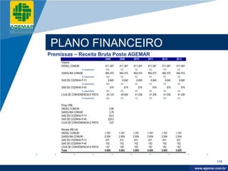 Company
LOGO




           PLANO FINANCEIRO
          Premissas – Receita Bruta Posto AGEMAR
                                              2008         2009        2010        2011        2012        2013
               Volume
               DIESEL COMUM                   611.367      611.367     611.367     611.367     611.367     611.367
                              % crescimento    N/A          0%          0%          0%          0%          0%
               GASOLINA COMUM                 662.372      662.372     662.372     662.372     662.372     662.372
                              % crescimento    N/A          0%          0%          0%          0%          0%
               GAS DE COZINHA P-13              6.840        6.840       6.840       6.840       6.840       6.840
                              % crescimento    N/A          0%          0%          0%          0%          0%
               GAS DE COZINHA P-45                   674         674         674         674         674         674
                              % crescimento    N/A          0%          0%          0%          0%          0%
               LOJA DE CONVENIENCIA E PISTA    40.124       40.926      41.336      41.336      41.336      41.336
                              % crescimento    N/A          2%          1%          0%          0%          0%


               Preço (R$)
               DIESEL COMUM                      2,89
               GASOLINA COMUM                    3,78
               GAS DE COZINHA P-13               63,0
               GAS DE COZINHA P-45              225,0
               LOJA DE CONVENIENCIA E PISTA      3,67

               Receita (R$ mil)
               DIESEL COMUM                   1.767        1.767       1.767       1.767       1.767       1.767
               GASOLINA COMUM                 2.504        2.504       2.504       2.504       2.504       2.504
               GAS DE COZINHA P-13             431          431         431         431         431         431
               GAS DE COZINHA P-45             152          152         152         152         152         152
               LOJA DE CONVENIENCIA E PISTA    147          150         152         152         152         152
               Total                          5.000        5.003       5.005       5.005       5.005       5.005



                                                                                                                                   179

                                                                                                                        www.company.com
                                                                                                                       www.agemar.com.br
 