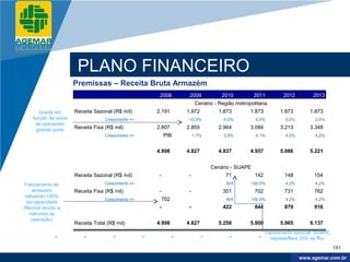 Company
LOGO




                        PLANO FINANCEIRO
                       Premissas – Receita Bruta Armazém
                                                      2008      2009           2010         2011          2012         2013
                                                                    Cenário - Região metropolitana
        Queda em       Receita Sazonal (R$ mil)      2.191     1.972         1.873         1.873         1.873       1.873
     função da saída                Crescimento =>             -10,0%          -5,0%         0,0%          0,0%        0,0%
      de operações
       grande porte    Receita Fixa (R$ mil)         2.807     2.855         2.964         3.084         3.213       3.348
                                    Crescimento =>       PIB       1,7%         3,8%         4,1%          4,2%        4,2%


                                                     4.998     4.827         4.837         4.957         5.086       5.221


                                                                          Cenário - SUAPE
                       Receita Sazonal (R$ mil)      -         -                71          142           148          154
  Faturamento do                    Crescimento =>                               N/A       100,0%          4,2%        4,2%
       armazém         Receita Fixa (R$ mil)         -         -               351          702           731          762
  utilizando 100%
                                    Crescimento =>       702                     N/A       100,0%          4,2%        4,2%
   da capacidade
 (flexível devido a                                  -         -               422          844           879          916
    natureza da
      operação)
                       Receita Total (R$ mil)        4.998     4.827         5.258         5.800         5.965       6.137
                                                                                                   Faturamento sazonal SUAPE
                                                                                                     representará 20% do fixo
                                                                                                                                181

                                                                                                                   www.company.com
                                                                                                                  www.agemar.com.br
 
