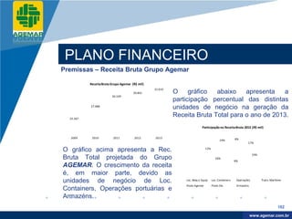 Company
LOGO




           PLANO FINANCEIRO
          Premissas – Receita Bruta Grupo Agemar

                     Receita Bruta Grupo Agemar (R$ mil)
                                                           31.610
                                                 30.841             O     gráfico  abaixo    apresenta    a
                                   30.109
                                                                    participação percentual das distintas
                     27.988
                                                                    unidades de negócio na geração da
            25.367
                                                                    Receita Bruta Total para o ano de 2013.
                                                                                   Participação na Receita Bruta 2013 (R$ mil)


            2009      2010          2011         2012      2013                                                8%
                                                                                                   19%
                                                                                                                       17%

          O gráfico acima apresenta a Rec.                                             13%

                                                                                                                            19%
          Bruta Total projetada do Grupo                                                       16%
                                                                                                               8%
          AGEMAR. O crescimento da receita
          é, em maior parte, devido as
          unidades de negócio de Loc.                                   Loc. Maq e Equip     Loc. Containers    Operações         Trans. Marítimo
                                                                        Posto Agemar         Posto Dix          Armazéns
          Containers, Operações portuárias e
          Armazéns.
                                                                                                                                              182

                                                                                                                            www.company.com
                                                                                                                           www.agemar.com.br
 
