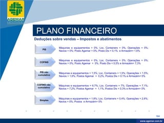 Company
LOGO




           PLANO FINANCEIRO
          Deduções sobre vendas – Impostos e abatimentos

                         Máquinas e equipamentos = 0%; Loc. Containers = 0%; Operações = 0%;
               PIS
                         Navios = 0%; Posto Agemar = 0%; Posto Dix = 0,1% e Armazém= 1,6%


                         Máquinas e equipamentos = 0%; Loc. Containers = 0%; Operações = 0%;
             COFINS
                         Navios = 0%; Posto Agemar = 0%, Posto Dix = 0,5% e Armazém= 7,3%


             PIS não     Máquinas e equipamentos = 1,5%; Loc. Containers = 1,5%; Operações = 1,5%;
            cumulativo
                         Navios = 1,6%; Postos Agemar = 0,2%, Postos Dix = 0,1% e Armazém= 0%


           COFINS não    Máquinas e equipamentos = 6,7%; Loc. Containers = 7%; Operações = 7,1%;
           cumulativo
                         Navios = 7,2%; Postos Agemar = 1,1%, Postos Dix = 0,3% e Armazém= 0%


                         Máquinas e equipamentos = 1,8%; Loc. Containers = 0,4%; Operações = 2,6%;
             Simples
                         Navios = 0%; Postos e Armazém= 0%




                                                                                                       184

                                                                                            www.company.com
                                                                                           www.agemar.com.br
 