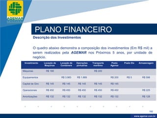 Company
LOGO




                     PLANO FINANCEIRO
                   Descrição dos Investimentos


                   O quadro abaixo demonstra a composição dos investimentos (Em R$ mil) a
                   serem realizados pela AGEMAR nos Próximos 5 anos, por unidade de
                   negócio.
           Investimento     Locação de   Locação de   Operações    Transporte    Posto   Posto Dix   Armazenagem
                            Maquinas     Containers   portuárias    marítimo    Agemar

          Máquinas           R$ 168                                 R$ 200

          Equipamentos                   R$ 3.983     R$ 1.889                  R$ 200     R$ 5         R$ 598

          Capital de Giro    R$ 145       R$ 145       R$ 145       R$ 145      R$ 145

          Operacionais       R$ 450       R$ 450       R$ 450       R$ 450      R$ 450                  R$ 225

          Amortizações       R$ 132       R$ 132       R$ 132       R$ 132      R$ 132                  R$ 128




                                                                                                              192

                                                                                                   www.company.com
                                                                                                  www.agemar.com.br
 