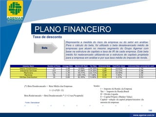 Company
LOGO




                          PLANO FINANCEIRO
                     Taxa de desconto
                                                           Representa a medida do risco da empresa ou do setor em análise.
                                                           Para o cálculo do beta, foi utilizado o beta desalavancado médio de
                               Beta                        empresas que atuam no mesmo segmento do Grupo Agemar com
                                                           base na estrutura de capitais e taxa de IR de cada empresa. Este beta
                                                           médio foi realavancado utilizando-se a estrutura de capitais projetada
                                                           para a empresa em análise e por sua taxa média do imposto de renda.


          Industry Name               Number of Firms   Average Beta   Market D/E Ratio   Tax Rate   Unlevered Beta   Cash/Firm Value   Unlevered Beta corrected for cash
      Heavy Construction                    14             1.48            9.49%          34.26%         1.40            19.62%                       1.74
      Industrial Services                  167             1.20           43.98%          19.26%         0,88            10.12%                       0.98
           Machinery                       124             1.39           55.77%          22.71%         0.97            10.40%                       1.08
           Maritime                         56             1.30           185.73%         7.08%          0.48            7.94%                        0.52
      Oil/Gas Distribution                  19             0.89           81.95%          9.48%          0.51            2.27%                        0.53




            (*) Beta Desalavancado = Beta Médio das Empresas                                  Sendo:
                                                                                                       t = Imposto de Renda da Empresa
                                       1+ (1-t)*(D / E)
                                                                                                       Tax = Imposto de Renda Brasil
                                                                                                       D = Dívida Líquida
           Beta Realavancado = Beta Desalavancado * (1+(1-tax)*(capital))
                                                                                                       E = Capital Próprio (Market Value)
                                                                                                       Capital = relação de capital próprio/terceiros da
            Fonte: Damodaran                                                                           amostra de empresas


                                                                                                                                                                 199

                                                                                                                                               www.company.com
                                                                                                                                              www.agemar.com.br
 