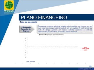 Company
LOGO




          PLANO FINANCEIRO
          Taxa de desconto
                                                 Representa o retorno adicional exigido pelo investidor por incorrer em um
           Prêmio pelo
                                                 nível maior de risco por estar investindo em um negócio de porte similar ao
           Tamanho da
                                                 porte do Grupo Agemar. Em nossos estudos adotamos os critérios
             Empresa
                                                 estabelecidos pelo Ibbotson Associates (média histórica).
                                                     Prêmio de Mercado para Empresas Similares


               15


               10


                5


                0
                     1930 1933 1936 1939 1942 1945 1948 1951 1954 1957 1960 1963 1966 1969 1972 1975 1978 1981 1984 1987 1990 1993 1996 1999 2002 2005
                -5
                                                                                                                                                              Média
                                                                                                                                                           (1926 – 2006)
               -10                                                                                                                                            3,90%

               -15


               -20


               -25




                     Fonte: Bloomberg



                                                                                                                                                                           200

                                                                                                                                                          www.company.com
                                                                                                                                                         www.agemar.com.br
 