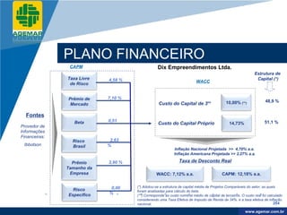 Company
LOGO




                 PLANO FINANCEIRO
                  CAPM                             Dix Empreendimentos Ltda.
                                                                                                                Estrutura de
                 Taxa Livre   4,58 %                                                                             Capital (*)
                                                                           WACC
                  de Risco


                 Prêmio de    7,10 %
                                                                                              10,00% (**)              48,9 %
                  Mercado                           Custo do Capital de 3os

    Fontes
                    Beta      0,51                                                                                    51,1 %
                                                    Custo do Capital Próprio                    14,73%
  Provedor de
  Informações
  Financeiras:
                   Risco       2,63
   Ibbotson        Brasil     %
                                                              Inflação Nacional Projetada >> 4,70% a.a.
                                                              Inflação Americana Projetada >> 2,27% a.a.

                   Prêmio     3,90 %                             Taxa de Desconto Real
                 Tamanho da
                  Empresa                          WACC: 7,12% a.a.                         CAPM: 12,18% a.a.


                               0,00    (*) Adotou-se a estrutura de capital média de Projetos Comparáveis do setor, as quais
                   Risco               foram analisadas para cálculo do beta.
                 Específico   %        (**) Corresponde ao custo nominal médio de capital de terceiros. O custo real foi calculado
                                       considerando uma Taxa Efetiva de Imposto de Renda de 34%. e a taxa efetiva de inflação
                                       nacional.                                                                             204

                                                                                                           www.company.com
                                                                                                          www.agemar.com.br
 