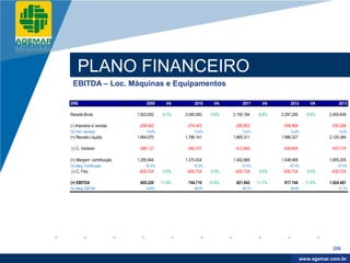 Company
LOGO




               PLANO FINANCEIRO
           EBITDA – Loc. Máquinas e Equipamentos

          DRE                            2009     VA         2010     VA         2011     VA         2012       VA         2013

          Receita Bruta             1.922.652   6,1%    2.040.583   5,6%    2.155.164   6,6%    2.297.295     6,9%    2.455.649

          (-) Impostos s/ vendas    -258.582             -274.443            -289.853            -308.968              -330.266
          (%) Part. Impostos            13,4%               13,4%               13,4%               13,4%                 13,4%
          (=) Receita Líquida       1.664.070           1.766.141           1.865.311           1.988.327             2.125.384

          (-) C. Variável           -368.127             -390.707            -412.645            -439.859              -470.179

          (=) Margem contribuição   1.295.944           1.375.434           1.452.666           1.548.468             1.655.205
          (%) Marg. Contribuição        67,4%               67,4%               67,4%               67,4%                 67,4%
          (-) C. Fixo               -630.724    0,0%     -630.724   0,0%     -630.724   0,0%     -630.724     0,0%     -630.724

          (=) EBITDA                 665.220    11,9%    744.710    10,4%    821.942    11,7%    917.744      11,6%   1.024.481
          (%) Marg. EBITDA              34,6%               36,5%               38,1%               39,9%                 41,7%




                                                                                                                        206

                                                                                                             www.company.com
                                                                                                            www.agemar.com.br
 
