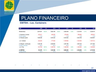 Company
LOGO




                PLANO FINANCEIRO
            EBITDA – Loc. Containers

          DRE                            2009      VA         2010      VA         2011     VA         2012       VA          2013

          Receita Bruta             2.091.821   84,2%    3.852.785    29,4%   4.983.609    2,9%   5.129.764      2,1%    5.238.519

          (-) Impostos s/ vendas     -243.431             -448.360             -579.958            -596.966               -609.622
          (%) Part. Impostos            11,6%                 11,6%                11,6%               11,6%                  11,6%
          (=) Receita Líquida       1.848.389            3.404.424            4.403.652           4.532.798              4.628.897

          (-) C. Variável            -422.202             -777.625            -1.005.864          -1.035.363             -1.057.314

          (=) Margem contribuição   1.426.188            2.626.800            3.397.788           3.497.435              3.571.583
          (%) Marg. Contribuição        68,2%                 68,2%                68,2%               68,2%                  68,2%
          (-) C. Fixo                -912.709   38,7%    -1.265.744   10,2%   -1.395.385   0,0%   -1.395.385     0,0%    -1.395.385

          (=) EBITDA                 513.479    165,1%   1.361.056    47,1%   2.002.403    5,0%   2.102.050      3,5%    2.176.198
          (%) Marg. EBITDA              24,5%                 35,3%                40,2%               41,0%                  41,5%




                                                                                                                           207

                                                                                                                www.company.com
                                                                                                               www.agemar.com.br
 