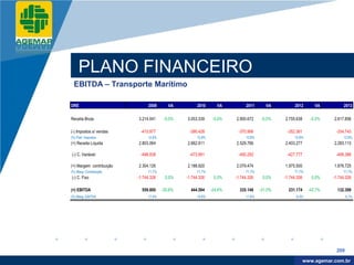 Company
LOGO




               PLANO FINANCEIRO
            EBITDA – Transporte Marítimo

          DRE                            2009       VA         2010       VA         2011       VA         2012         VA         2013

          Receita Bruta             3.214.041     -5,0%   3.053.339     -5,0%   2.900.672     -5,0%   2.755.638       -5,0%   2.617.856

          (-) Impostos s/ vendas     -410.977              -390.428              -370.906              -352.361                -334.743
          (%) Part. Impostos             12,8%                 12,8%                 12,8%                 12,8%                   12,8%
          (=) Receita Líquida       2.803.064             2.662.911             2.529.766             2.403.277               2.283.113

          (-) C. Variável            -498.938              -473.991              -450.292              -427.777                -406.388

          (=) Margem contribuição   2.304.126             2.188.920             2.079.474             1.975.500               1.876.725
          (%) Marg. Contribuição         71,7%                 71,7%                 71,7%                 71,7%                   71,7%
          (-) C. Fixo               -1.744.326    0,0%    -1.744.326    0,0%    -1.744.326    0,0%    -1.744.326      0,0%    -1.744.326

          (=) EBITDA                  559.800    -20,6%     444.594    -24,6%     335.148    -31,0%     231.174      -42,7%     132.399
          (%) Marg. EBITDA               17,4%                 14,6%                 11,6%                  8,4%                     5,1%




                                                                                                                               209

                                                                                                                    www.company.com
                                                                                                                   www.agemar.com.br
 