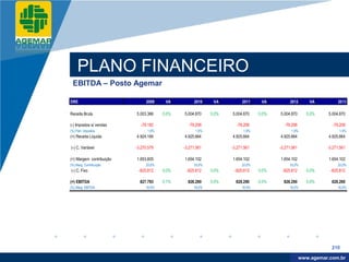 Company
LOGO




               PLANO FINANCEIRO
           EBITDA – Posto Agemar

          DRE                            2009     VA         2010     VA         2011     VA         2012        VA         2013

          Receita Bruta             5.003.366    0,0%   5.004.870    0,0%   5.004.870    0,0%   5.004.870      0,0%    5.004.870

          (-) Impostos s/ vendas      -79.182             -79.206             -79.206             -79.206                -79.206
          (%) Part. Impostos              1,6%                1,6%                1,6%                1,6%                   1,6%
          (=) Receita Líquida       4.924.184           4.925.664           4.925.664           4.925.664              4.925.664

          (-) C. Variável           -3.270.579          -3.271.561          -3.271.561          -3.271.561             -3.271.561

          (=) Margem contribuição   1.653.605           1.654.102           1.654.102           1.654.102              1.654.102
          (%) Marg. Contribuição         33,0%               33,0%               33,0%               33,0%                  33,0%
          (-) C. Fixo                -825.812    0,0%    -825.812    0,0%    -825.812    0,0%    -825.812      0,0%     -825.812

          (=) EBITDA                  827.793    0,1%     828.290    0,0%     828.290    0,0%     828.290      0,0%      828.290
          (%) Marg. EBITDA               16,5%               16,5%               16,5%               16,5%                  16,5%




                                                                                                                         210

                                                                                                              www.company.com
                                                                                                             www.agemar.com.br
 
