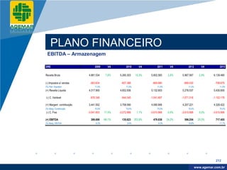 Company
LOGO




               PLANO FINANCEIRO
            EBITDA – Armazenagem

          DRE                            2009       VA         2010       VA         2011      VA         2012        VA         2013

          Receita Bruta             4.881.534     7,8%    5.260.303    10,3%    5.802.583    2,8%    5.967.567      2,9%    6.139.480

          (-) Impostos s/ vendas     -563.634              -607.368              -669.980             -689.030               -708.879
          (%) Part. Impostos             11,5%                 11,5%                 11,5%                11,5%                  11,5%
          (=) Receita Líquida       4.317.900             4.652.936             5.132.603            5.278.537              5.430.600

          (-) C. Variável            -876.348              -944.345             -1.041.697           -1.071.316             -1.102.178

          (=) Margem contribuição   3.441.552             3.708.590             4.090.906            4.207.221              4.328.422
          (%) Marg. Contribuição         70,5%                 70,5%                 70,5%                70,5%                  70,5%
          (-) C. Fixo               -3.041.853   17,5%    -3.572.968    1,1%    -3.610.968   0,0%    -3.610.968     0,0%    -3.610.968

          (=) EBITDA                  399.699    -66,1%     135.623    253,9%     479.938    24,2%     596.254      20,3%     717.455
          (%) Marg. EBITDA                8,2%                  2,6%                  8,3%                10,0%                  11,7%




                                                                                                                              212

                                                                                                                   www.company.com
                                                                                                                  www.agemar.com.br
 