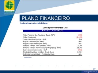 Company
LOGO




           PLANO FINANCEIRO
          Indicadores de viabilidade
                                    Dix Empreendimentos Ltda.
                                    Índicadores de Viabilidade

            Valor Presente dos Fluxos de Caixa - NPV               (499)
            Valor Econômico                                      (2.123)
            Taxa Interna de Retorno - IRR                            N/A
            Payback simples (em anos)                               N/A
            Payback descontado (em anos)                            N/A
            Retorno sobre o Ativo (média) - ROA                   -9,2%
            Retorno sobre o Patrimônio Líquido (média) - ROE     -15,3%
            Lucro econômico (média) - EVA                          (213)
            Ponto de Equilíbrio (média) - Break Even              4.959
            Índice de Lucratividade - Profitability Ratio           N/A
             Valores: R$ mil




                                                                                       217

                                                                            www.company.com
                                                                           www.agemar.com.br
 
