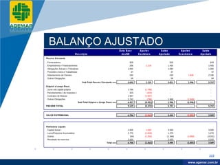 Company
LOGO




            BALANÇO AJUSTADO
                                                                                    Data Bas e      Ajus tes       Saldo           Ajus tes       Saldo
                                         Des crição                                  dez/08        Contábeis      Ajus tado       Econômico      Ajus tado
          Pas s ivo Circulante
          . Fornecedores                                                                    928                            928                           928
          . Empréstimos e Financiamentos                                                    336         1.119            1.455                         1.455
          . Obrigações Sociais e Tributárias                                              1.092                          1.092                         1.092
          . Provisões Civeis e Trabalhistas                                                  37                             37                            37
          . Adiantamento de Clientes                                                        240                            240          1.946          2.186
          . Outras Obrigações                                                                59                             59                            59
                                                Sub-Total Pass ivo Circulante ==>         2.692         1.119            3.811          1.946          5.757
          Exigível a Longo Prazo
          . Juros sob capital próprio                                                     1.786         (1.786)            -                              -
          . Parcelamentos ( de Impostos )                                                   323           (323)            -                              -
          . Contratos de Mútuos                                                           1.587         (1.587)            -                              -
          . Outras Obrigações                                                             2.742           (796)          1.946         (1.946)            -
                                            Sub-Total Exigível a Longo Prazo ==>          6.437         (4.491)          1.946         (1.946)            -
          PASSIVO TO TAL                                                                  9.129         (3.372)          5.757            -            5.757



          VALO R PATRIMO NIAL                                                             6.706         (1.262)          5.444         (1.855)         3.589




          Patrimônio Líquido
          . Capital Social                                                                2.000          1.500           3.500                          3.500
          . Lucro/Prejuízos Acumulados                                                    2.770         (1.500)          1.270                          1.270
          . Outros                                                                          (84)        (1.262)         (1.346)        (1.855)         (3.201)
          . Resultado do exercício                                                        2.020                          2.020                          2.020
                                                                       Total ==>          6.706         (1.262)          5.444         (1.855)          3.589




                                                                                                                                                        222

                                                                                                                                         www.company.com
                                                                                                                                        www.agemar.com.br
 