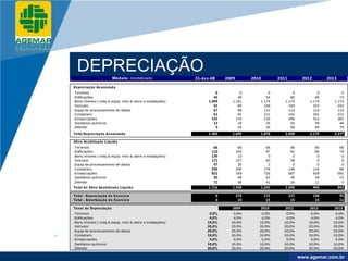 Company
LOGO




            DEPRECIAÇÃO          Módulo: Imobilizado                31-dez-08       2009         2010         2011          2012         2013

          Depreciação Acumulada
          .Terrenos                                                           0            0            0            0             0            0
          .Edificações                                                       42           48           54           60            66           72
          .Bens Imóveis ( máq & equip, móv & utens e instalações)         1.044        1.161        1.174        1.174         1.174        1.174
          .Veículos                                                          51           95          139          183           222          222
          .Equip de processamento de dados                                   67           89          112          114           114          114
          .Containers                                                        61           91          121          151           181          211
          .Embarcações                                                      123          170          218          266           314          362
          .Sanitários químicos                                               12           18           25           32            39           46
          .Diferido                                                           5           20           35           50            65           76
          Total Depreciação Acumulada                                     1.403        1.692        1.878        2.030         2.175        2.277

          Ativo Imobilizado Líquido
          .Terrenos                                                         66              66           66           66            66           66
          .Edificações                                                     110             103           97           91            85           79
          .Bens Imóveis ( máq & equip, móv & utens e instalações)          130              13            0            0             0            0
          .Veículos                                                        171             127           83           39             0            0
          .Equip de processamento de dados                                  47              25            2            0             0            0
          .Containers                                                      236             206          176          146           116           86
          .Embarcações                                                     831             783          735          687           639          591
          .Sanitários químicos                                              55              49           42           35            28           21
          .Diferido                                                         71              56           41           26            11            0
          Total do Ativo Imobilizado Líquido                              1.716        1.428        1.242        1.090             945          843

          Total - Depreciação do Exercício                                      0          274          171          137           130           91
          Total - Amortização do Exercício                                      0           15           15           15            15           11

          Taxas de Depreciação                                                         2009         2010         2011          2012         2013
          .Terrenos                                                       0,0%         0,0%          0,0%        0,0%           0,0%        0,0%
          .Edificações                                                    4,0%         4,0%          4,0%        4,0%           4,0%        4,0%
          .Bens Imóveis ( máq & equip, móv & utens e instalações)        10,0%        10,0%         10,0%       10,0%          10,0%       10,0%
          .Veículos                                                      20,0%        20,0%         20,0%       20,0%          20,0%       20,0%
          .Equip de processamento de dados                               20,0%        20,0%         20,0%       20,0%          20,0%       20,0%
          .Containers                                                    10,0%        10,0%         10,0%       10,0%          10,0%       10,0%
          .Embarcações                                                    5,0%         5,0%          5,0%        5,0%           5,0%        5,0%
          .Sanitários químicos                                           10,0%        10,0%         10,0%       10,0%          10,0%       10,0%
          .Diferido                                                      20,0%        20,0%         20,0%       20,0%          20,0%       20,0%

                                                                                                                            www.company.com
                                                                                                                           www.agemar.com.br
 