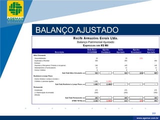 Company
LOGO




            BALANÇO AJUSTADO
                                                                 Recife Armazéns G erais Ltda.
                                                                      Balanço Patrimonial Ajustado
                                                                              Expres s os em R$ Mil
                                                                                           1,75
                                                                                    Data Bas e      Ajus tes       Saldo           Ajus tes     Balanço
                                         Des crição                                 31/12/2008     Contábeis      Ajus tado       Econômico     Ajus tado
          Ativo Circulante
          . Disponibilidades                                                                 23                             23           (23)           -
          . Duplicatas a Receber                                                            250                           250                           250
          . Estoque                                                                                                       -                             -
          . Impostos a Recuperar (Tributos a recuperar)                                     140                           140                           140
          . Adiantamento a Fornecedores                                                      11                             11                            11
          . Outros Créditos                                                                   8                              8                             8
                                                   Sub-Total Ativo Circulante ==>           432            -              432            (23)           409
          Realizável a Longo Prazo
          . Outros Direitos ( contas a receber )                                                                              -                         -
          . Créditos c/ pessoas ligadas                                                   1.484         (1.484)               -                         -
                                          Sub-Total Realizável a Longo Prazo ==>          1.484         (1.484)               -          -              -
          Permanente
          . Imobilizado                                                                     475                            475                          475
          . (-) Depreciação Acumulada                                                      (292)                          (292)                        (292)
          . Diferido                                                                                                       -                            -
                                                      Sub-Total Permanente ==>              183            -              183            -              183
                                                               ATIVO TO TAL==>            2.100         (1.484)           615            (23)           592




                                                                                                                                                     231

                                                                                                                                       www.company.com
                                                                                                                                      www.agemar.com.br
 