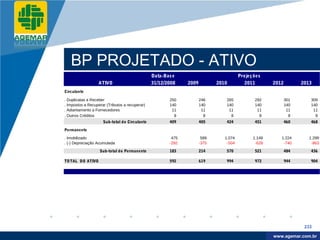 Company
LOGO




             BP PROJETADO - ATIVO
                                                          Data-Bas e                             Projeções
                             ATIVO                        31/12/2008    2009          2010          2011       2012         2013
          Circulante

          . Duplicatas a Receber                                 250           246       265           292            301      309
          . Impostos a Recuperar (Tributos a recuperar)          140           140       140           140            140      140
          . Adiantamento a Fornecedores                           11            11        11            11             11       11
          . Outros Créditos                                        8             8         8             8              8        8
                               Sub-total do Circulante           409           405       424           451            460      468

          Permanente

          . Imobilizado                                           475           589      1.074         1.149      1.224        1.299
          . (-) Depreciação Acumulada                            -292          -375       -504          -628       -740         -863

                             Sub-total do Permanente             183           214       570           521            484      436

          TO TAL DO ATIVO                                        592           619       994           972            944      904




                                                                                                                             233

                                                                                                                www.company.com
                                                                                                               www.agemar.com.br
 