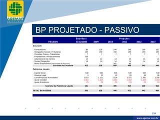 Company
LOGO




            BP PROJETADO - PASSIVO
                                                             Data-Bas e                                Projeções
                            PASSIVO                          31/12/2008     2009         2010             2011        2012          2013
          Circulante

          . Fornecedores                                               90          125          144           149            150           151
          . Obrigações Sociais e Tributárias                         159           159          159           159            159           159
          . Provisões Civeis e Trabalhistas                             7            7             7             7              7             7
          . Empréstimos e Financiamentos                             128           -            -             -              -             -
          . Adiantamento de clientes                                   14           14            14            14             14            14
          . Outras Obrigações                                          14           14            14            14             14            14
          . Novos Empréstimos (Necessidade de Recursos)              -             -            351             66           -             -
                                   Sub-total do Circulante           412           318          689           408            343           344

          Patrimônio Líquido

          . Capital Social                                            530         530          530              530         530          530
          . Reserva Legal                                               4          15           15               28          45           66
          . Lucro/Prejuízos Acumulados                              1.013       1.121        1.126            1.372       1.391        1.330
          . Ajuste Contábil                                        -1.343      -1.343       -1.343           -1.343      -1.343       -1.343
          . Ajuste Econômico                                          -23         -23          -23              -23         -23          -23

                        Sub-total do Patrimônio Líquido              181           300          305           564            600           560

          TO TAL DO PASSIVO                                          593           618          994           972            943           904




                                                                                                                                     234

                                                                                                                       www.company.com
                                                                                                                      www.agemar.com.br
 