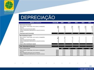 Company
LOGO




            DEPRECIAÇÃO
                                 Módulo: Imobilizado                  31-dez-08       2009         2010         2011          2012          2013
          Depreciação Acumulada
          .Bens Imóveis ( máq & equip, móv & utens e instalações)            146             166          186          200            200          200
          .Veículos                                                          139             188          237          245            245          245
          .Equip de processamento de dados                                     7              10           13           15             15           15
          .Outras imobilizações (Benfeitorias em prop de terceiros)            0               2            4            6              8           10
          .Diferido                                                            0               0            0            0              0            0
          Total Depreciação Acumulada                                        292             366          440          466            468          470

          Ativo Imobilizado Líquido
          .Bens Imóveis ( máq & equip, móv & utens e instalações)             54              34          14            0              0             0
          .Veículos                                                          106              57           8            0              0             0
          .Equip de processamento de dados                                     8               5           2            0              0             0
          .Outras imobilizações (Benfeitorias em prop de terceiros)           16              14          12           10              8             6
          .Diferido                                                            0               0           0            0              0             0
          Total do Ativo Imobilizado Líquido                                 183             110          36           10              8             6

          Total - Depreciação do Exercício                                        0           74          74           26              2             2

          Taxas de Depreciação                                                        2009         2010         2011           2012         2013
          .Bens Imóveis ( máq & equip, móv & utens e instalações)          10,0%        10,0%         10,0%       10,0%          10,0%        10,0%
          .Veículos                                                        20,0%        20,0%         20,0%       20,0%          20,0%        20,0%
          .Bens Intangíveis (licença de uso de software)                   20,0%        20,0%         20,0%       20,0%          20,0%        20,0%
          .Outras imobilizações (Benfeitorias em prop de terceiros)        10,0%        10,0%         10,0%       10,0%          10,0%        10,0%
          .Diferido                                                        20,0%        20,0%         20,0%       20,0%          20,0%        20,0%




                                                                                                                                             235

                                                                                                                              www.company.com
                                                                                                                             www.agemar.com.br
 