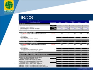 Company
LOGO




             IR/CS           Módulo: Imposto de Renda                                                                Projeções
                               e Contribuição Social                  Referências     2009            2010             2011            2012            2013

          ALÍQ UO TAS

           . Imposto de Renda - Base                                    15,0%         15,0%           15,0%            15,0%           15,0%           15,0%
           . Imposto de Renda - Adicional                               10,0%         10,0%           10,0%            10,0%           10,0%           10,0%
           . Parcela a deduzir no Adicional - EM R$ MIL                         240       240             240              240             240             240
           . Contribuição Social                                         9,0%         9,0%            9,0%             9,0%            9,0%            9,0%


          CÁLCULO DO IMPO STO DE R ENDA
           Lucro (Prejuízo) Antes da Receita/(Des pes a) Financeira    " Financial"       317                    7         356             485             595
             (+) Adições                                                                     -               -                -               -               -
             (-) Exclusões                                                                   -               -                -               -               -
           Lucro Tributável                                                               317                    7         356             485             595
              Prejuízo Fiscal Acumulado - Utilizado                              -           -               -                -               -               -
           Lucro Tributável após Compens ação do IR                                       317                    7         356             485             595
          IMPO STO DE RENDA A PAG AR ===>                                                        55              1                65              97       125

          CÁLCULO DA CO NTRIBUIÇÃO SO C IAL                                             2.009           2.010             2.011          2.012           2.013
           Lucro (Prejuízo) Antes da Receita/(Des pes a) Financeira    " Financial"       317                    7         356             485             595
             (+) Adições                                                                     -               -                -               -               -
             (-) Exclusões                                                                   -               -                -               -               -
           Lucro Tributável                                                               317                    7         356             485             595
              Base Negativa da Contribuição Social - Utilizado                   -           -               -                -               -               -
           Lucro Tributável após Compens ação da CS                                       317                    7         356             485             595
          CO NTRIB UIÇÃO SO CIAL A PAG AR ===>                                                   29              1                32              44              54


          IMPO STO DE RENDA + CO NTRIB UIÇÃO SO CIAL A PAG AR ==>                                84              2                97       141             179


          Des pes a com Impos to de Renda (RESULTADO )                                           55              1                65              97       125
            Imposto de Renda a Compensar (ATIVO)                                 -           -               -                -               -            -
          Impos to de Renda a Pagar (FLUXO DE CAIXA)                                             55              1                65              97       125

          Des pes a com Contribuição Social (R ESULTADO )                                        29              1                32              44              54
           Contribuição Social a Compensar (ATIVO)                               -           -               -                -               -               -
          Contribuição Social a Pagar (FLUXO DE CAIXA)                                           29              1                32              44              54

          Impos to de Renda e Contribuição Social (RESULTADO )                                   84              2                97       141             179
          Impos to de Renda e Contribuição Social (FLUXO DE CAIXA)                               84              2                97       141             179


                                                                                                                                          www.company.com
                                                                                                                                         www.agemar.com.br
 
