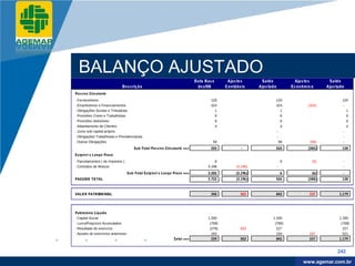 Company
LOGO




            BALANÇO AJUSTADO
                                                                                        Data Bas e      Ajus tes       Saldo               Ajus tes      Saldo
                                         Des crição                                      dez/08        Contábeis      Ajus tado           Econômico     Ajus tado
          Pas s ivo Circulante
          . Fornecedores                                                                        120                           120                               120
          . Empréstimos e Financiamentos                                                        324                           324               (324)           -
          . Obrigações Sociais e Tributárias                                                      1                              1                                1
          . Provisões Civeis e Trabalhistas                                                       6                              6                                6
          . Provisões dedutíveis                                                                  6                              6                                6
          . Adiantamento de Clientes                                                              4                              4                                4
          . Juros sob capital próprio                                                                                         -                                 -
          . Obrigações Trabalhistas e Previdenciárias                                                                         -                                 -
          . Outras Obrigações                                                                    58                             58               (58)           -
                                                   Sub-Total Pas s ivo Circulante ==>           520            -              520               (382)           138
          Exigível a Longo Prazo
          . Parcelamentos ( de Impostos )                                                         6                                   6           (6)           -
          . Contratos de Mútuos                                                               3.196         (3.196)               -                             -
                                               Sub-Total Exigível a Longo Prazo ==>           3.202         (3.196)                   6           (6)           -
          PASSIVO TO TAL                                                                      3.722         (3.196)           526               (388)           138



          VALO R PATRIMO NIAL                                                                   340           503             842                337          1.179




          Patrimônio Líquido
          . Capital Social                                                                    1.200                          1.200                            1.200
          . Lucro/Prejuízos Acumulados                                                         (769)                          (769)                            (769)
          . Resultado do exercício                                                             (276)          503              227                              227
          . Ajustes de exercícios anteriores                                                    184                            184               337            521
                                                                           Total ==>            339           503              842               337          1.179


                                                                                                                                                             242

                                                                                                                                               www.company.com
                                                                                                                                              www.agemar.com.br
 