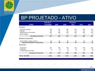 Company
LOGO




             BP PROJETADO - ATIVO
                                                        Data-Bas e                              Projeções
                            ATIVO                       31/12/2008    2009          2010          2011       2012          2013
          Circulante

          . Duplicatas a Receber                               206           207       206            205           204       203
          . Estoques                                            84            85        85             84            84        84
          . Adiantamento a Fornecedores                        630           630       630            630           630       630
          . Outros Créditos                                      9             9         9              9             9         9
                              Sub-total do Circulante          930           932       931            929           928       927

          Realizável a Longo Prazo

          . Outros Direitos ( contas a receber )                35            35           35          35            35           35
                Sub-total do Realizável a Longo Prazo           35            35           35          35            35           35

          Permanente

          . Investimento                                       340           340       340            340           340       340
          . Imobilizado                                          17            23        23             23            23        23
          . (-) Depreciação Acumulada                            -6           -12       -15            -17           -18       -19

                            Sub-total do Permanente            351           351       348            346           345       344

          TO TAL DO ATIVO                                     1.316     1.318         1.314          1.310     1.308         1.306




                                                                                                                              243

                                                                                                               www.company.com
                                                                                                              www.agemar.com.br
 