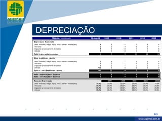 Company
LOGO




            DEPRECIAÇÃO
                                 Módulo: Imobilizado                31-dez-08       2009        2010       2011         2012        2013
          Depreciação Acumulada
          .Bens Imóveis ( máq & equip, móv & utens e instalações)               4          5           6          7             8           9
          .Veículos                                                             1          2           3          4             4           4
          .Equip de processamento de dados                                      0          0           0          0             0           0
          .Diferido                                                             0          0           0          0             0           0
          Total Depreciação Acumulada                                           5          7           9          11           12          13

          Ativo Imobilizado Líquido
          .Bens Imóveis ( máq & equip, móv & utens e instalações)            9             8           7          6             5           4
          .Veículos                                                          3             2           1          0             0           0
          .Equip de processamento de dados                                   1             1           1          1             1           1
          .Diferido                                                        473             0           0          0             0           0
          Total do Ativo Imobilizado Líquido                               485             11          9          7             6           5

          Total - Depreciação do Exercício                                      0          2           2          2             1           1
          Total - Amortização do Exercício                                      0          0           0          0             0           0

          Taxas de Depreciação                                                         2009        2010       2011         2012        2013
          .Bens Imóveis ( máq & equip, móv & utens e instalações)        10,0%        10,0%        10,0%     10,0%        10,0%       10,0%
          .Veículos                                                      20,0%        20,0%        20,0%     20,0%        20,0%       20,0%
          .Equip de processamento de dados                               20,0%        20,0%        20,0%     20,0%        20,0%       20,0%
          .Diferido                                                      20,0%        20,0%        20,0%     20,0%        20,0%       20,0%




                                                                                                                                      245

                                                                                                                        www.company.com
                                                                                                                       www.agemar.com.br
 