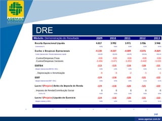 Company
LOGO




            DRE
          Módulo: Demonstração do Resultado                     2009       2010       2011       2012        2013
          Receita O peracional Líquida                          4.017      3.992      3.971       3.956      3.948
          . Crescimento %                                          0,0%       -0,6%      -0,5%       -0,4%      -0,2%


          Cus tos e Des pes as O peracionais                    -4.130     -4.107     -4.089     -4.076      -4.069
          . Custos Operacionais / Receita Operacional Líquida    -102,8%    -102,9%    -103,0%     -103,0%    -103,1%


           .Custos/Despesas Fixas                                 -636       -636       -636        -636       -636
           .Custos/Despesas Variáveis                           -3.494     -3.471     -3.453      -3.440     -3.433

          EBITDA                                                 -113       -115       -118        -120       -121
          . Margem Operacional (EBITDA / ROL)                      -2,8%      -2,9%      -3,0%       -3,0%      -3,1%


            . Depreciação e Amortização                              -6         -3         -2          -1           -1

          EBIT                                                   -119       -118       -120        -121       -122
          . Margem Operacional (EBIT / ROL)                        -3,0%      -3,0%      -3,0%       -3,1%      -3,1%


          Lucro / (Prejuízo) Antes do Impos to de Renda          -119       -118       -120        -121       -122
          . Imposto de Renda/Contribuição Social                      0          0          0           0            0
               . % IR e CS                                         0,0%       0,0%       0,0%        0,0%          0,0%


          Lucro / (Prejuízo) Líquido do Exercício                -119       -118       -120        -121       -122
          . Margem Líquida (LL/ROL)                                -3,0%      -3,0%      -3,0%       -3,1%      -3,1%




                                                                                                             248

                                                                                                  www.company.com
                                                                                                 www.agemar.com.br
 