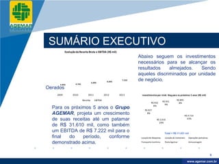 Company
LOGO




           SUMÁRIO EXECUTIVO
                     Evolução da Receita Bruta x EBITDA (R$ mil)
                                                                                  Abaixo seguem os investimentos
                                                                                  necessários para se alcançar os




                                                                      0
                                                                      6
                                                                      1
                                                                      3
                                                        1
                                                        4
                                                        8
                                                        0
                                                        3



                                                                      .
                                         9
                                         1
                                         0
                                         3



                                                        .
                                                                                  resultados    almejados.   Sendo



                                         .
                          8
                          9
                          7
                          2
                          .
             7
             3
             5
             2



                                                                                  aqueles discriminados por unidade
             .




                                                6.095
                                                              6.645
                                                                          7.222   de negócio.
                 3.993        4.745
          Oerados
              2009         2010            2011             2012      2013         Investimentos por Unid. Neg para os próximos 5 anos (R$ mil)

                                      Receita      EBITDA                                                              R$ 895
                                                                                                         R$ 951
                                                                                            R$ 932                       8%
                                                                                                           9%
                                                                                              8%
            Para os próximos 5 anos o Grupo                                           R$ 927
            AGEMAR, projeta um crescimento                                              8%
                                                                                                                                R$ 4.710
            de suas receitas até um patamar                                                       R$ 2.616                        43%
                                                                                                    24%
            de R$ 31.610 mil, como também
            um EBITDA de R$ 7.222 mil para o                                                              Total = R$ 11.031 mil
            final  do    período,  conforme                                        Locação de Maquinas     Locação de Containers   Operações portuárias

            demonstrado acima.                                                     Transporte marítimo     Posto Agemar            Armazenagem




                                                                                                                                                          6

                                                                                                                                    www.company.com
                                                                                                                                   www.agemar.com.br
 
