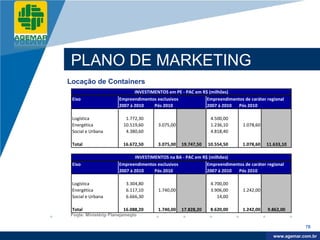 Company
LOGO




           PLANO DE MARKETING
          Locação de Containers
                                       INVESTIMENTOS em PE - PAC em R$ (milhões)
           Eixo                 Empreendimentos exclusivos            Empreendimentos de caráter regional
                                2007 à 2010    Pós 2010               2007 à 2010  Pós 2010

           Logística               1.772,30                              4.500,00
           Energética             10.519,60      3.075,00                1.236,10     1.078,60
           Social e Urbana         4.380,60                              4.818,40

           Total                  16.672,50      3.075,00   19.747,50   10.554,50     1.078,60   11.633,10

                                       INVESTIMENTOS na BA - PAC em R$ (milhões)
           Eixo                 Empreendimentos exclusivos            Empreendimentos de caráter regional
                                2007 à 2010    Pós 2010               2007 à 2010  Pós 2010

           Logística               3.304,80                              4.700,00
           Energética              6.117,10      1.740,00                3.906,00     1.242,00
           Social e Urbana         6.666,30                                 14,00

           Total                  16.088,20      1.740,00   17.828,20    8.620,00     1.242,00   9.862,00
          Fonte: Ministério Planejamento

                                                                                                                78

                                                                                                     www.company.com
                                                                                                    www.agemar.com.br
 