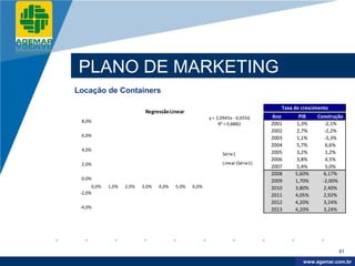 Company
LOGO




           PLANO DE MARKETING
          Locação de Containers

                                                                                            Taxa de crescimento
                                      Regressão Linear
                                                                 y = 2,0945x - 0,0556    Ano      PIB     Construção
           8,0%
                                                                      R² = 0,8882        2001    1,3%        -2,1%
                                                                                         2002    2,7%        -2,2%
           6,0%
                                                                                         2003    1,1%        -3,3%
                                                                                         2004    5,7%        6,6%
           4,0%
                                                                       Série1            2005    3,2%        1,2%
                                                                                         2006    3,8%        4,5%
           2,0%                                                        Linear (Série1)
                                                                                         2007    5,4%        5,0%
                                                                                         2008    5,60%       6,17%
           0,0%                                                                          2009    1,70%      -2,00%
                0,0%   1,0%   2,0%   3,0%   4,0%   5,0%   6,0%                           2010    3,80%       2,40%
           -2,0%                                                                         2011    4,05%       2,92%
                                                                                         2012    4,20%       3,24%
           -4,0%                                                                         2013    4,20%       3,24%




                                                                                                                  81

                                                                                                     www.company.com
                                                                                                    www.agemar.com.br
 